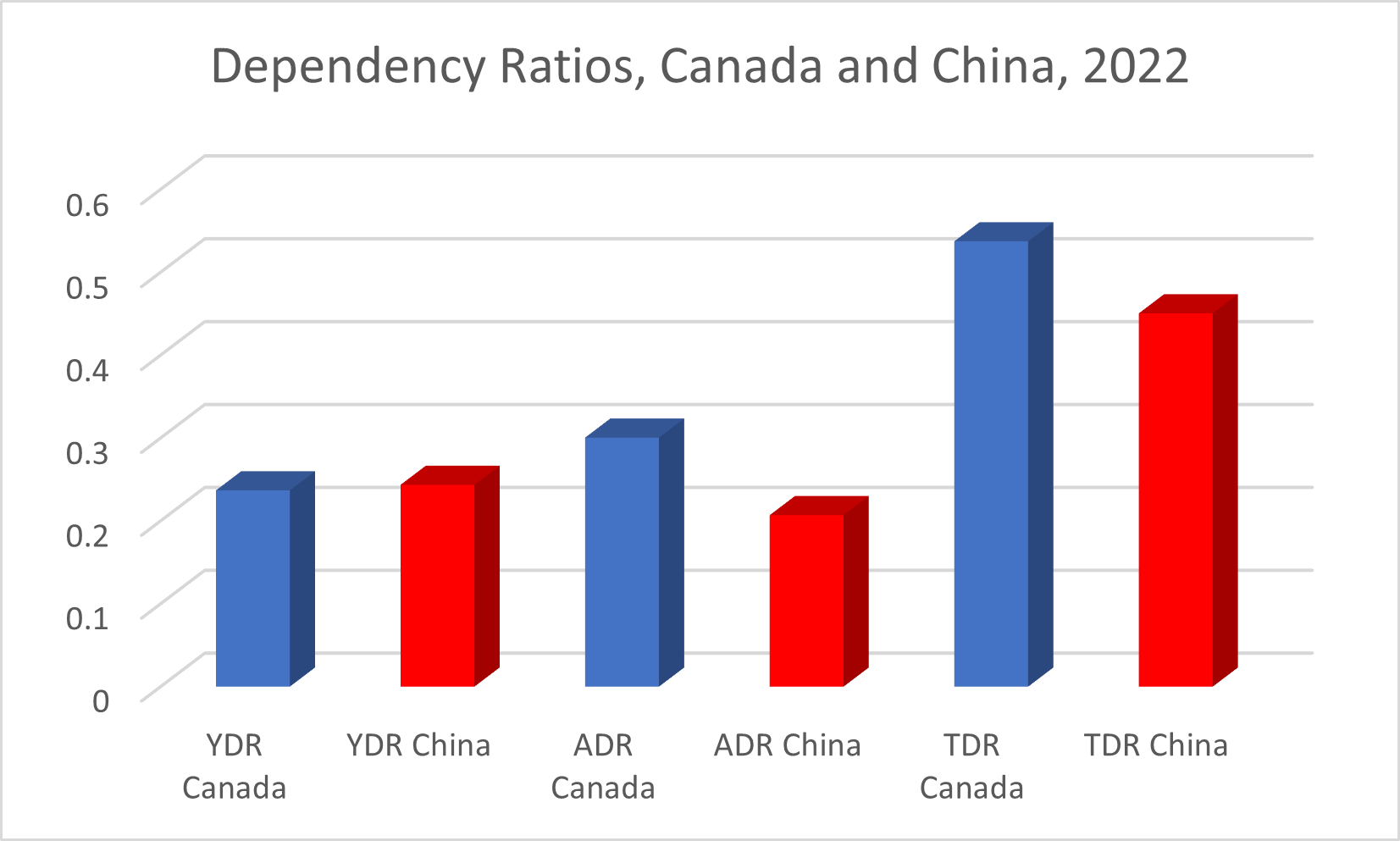 This chart shows that the Young Dependency Ratio in 2023 was slightly higher in China than it was in Canada, whether including 15-19 year olds as children, or not. The Aged Dependency Ratio and Total Dependency Ratio are still significantly higher in Canada than in China.