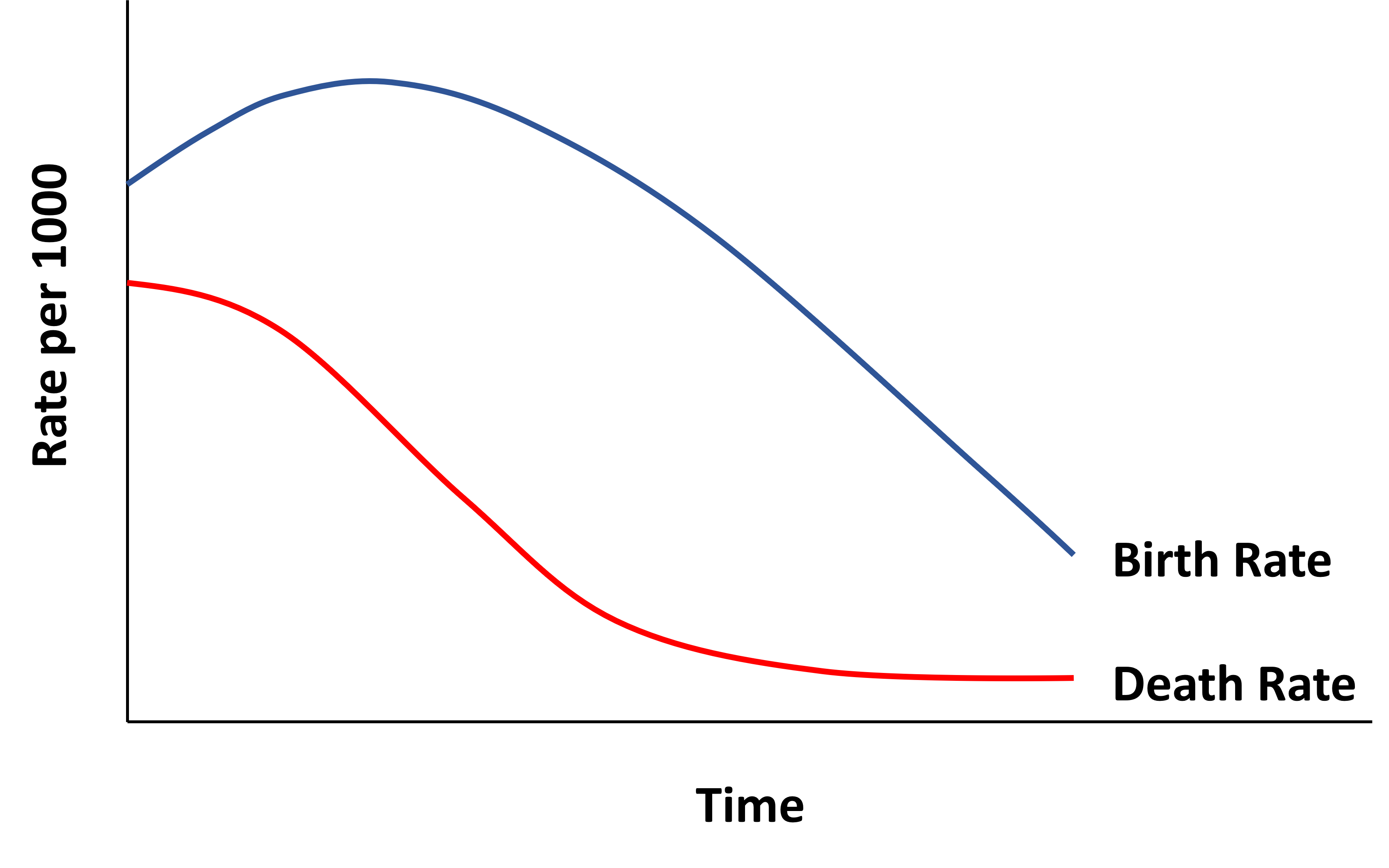 This graph has time on the horizontal axis. At time = 0, the birth rate is above the death rate. As time progresses, the birth rate rises while the death rate falls, thus the gap between them grows. At some point they are both declining. Finally the birth rate and death rate are close together again.