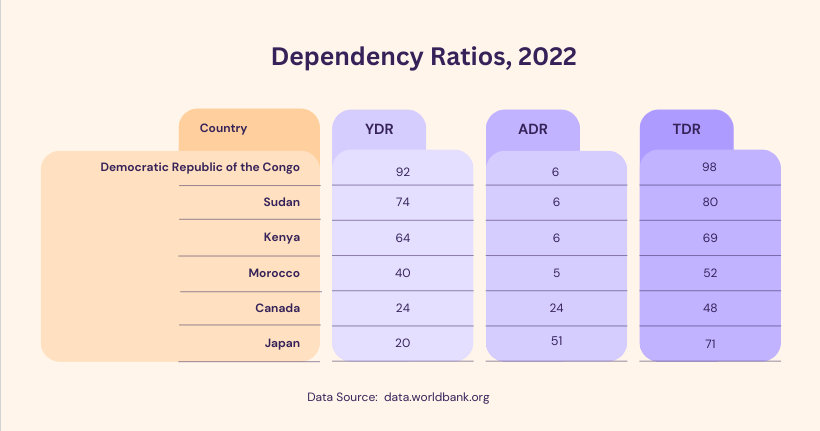 Democratic Republic of the Congo: YDR 92, ADR 6; Sudan: YDR 74, ADR 6; Kenya: YDR 64, ADR 5; Morroco: YDR 40, ADR 12; Canada: YDR 24, ADR 24; Japan: YDR 20, ADR 51.