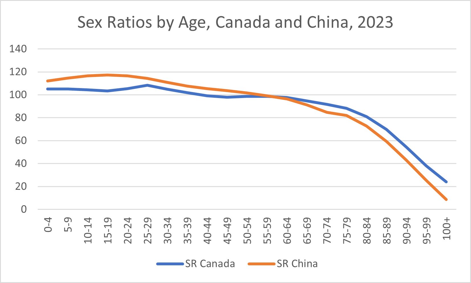 This graph shows the 2023 sex ratio (vertical axis) by age (horizontal axis) for both Canada and China. At age category 0-4 the sex ratio is higher in China than in Canada. The gap actually widens, achieving its biggest gap for 15-19 year olds. It then narrows. By ages 25-29 both sex ratios are declining. At age 55-59 Canada and China have the same sex ratio of 100 women to 100 men. After that, the sex ratio in both countries declines and is less that 100, but Canada's sex ratio remains higher than China's.