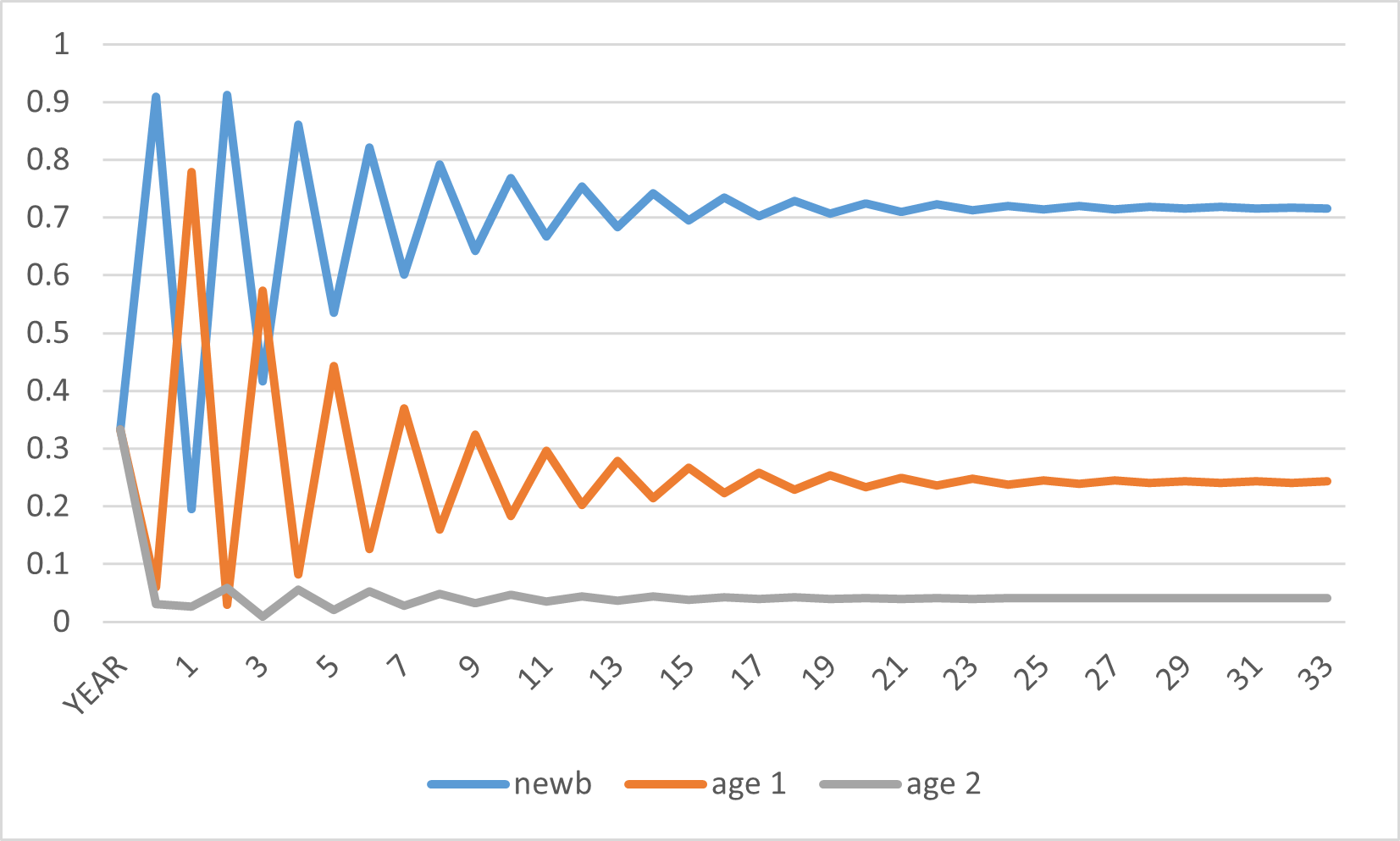 This line graph shows the share of newborns, one year-olds, and two-year olds over time. Each age group has its own line. In year zero, each age group is at 33% of the population. After that, the two year-olds sink down and remain at about 4% of the population. Meanwhile, the fraction of newborns and the fraction of one year-olds gyrate up and down in opposite directions, but less so overtime, until finally, at about year 19, they are moving very slightly up and down around a fixed level of about 72% for newborns and 24% for one year-olds.