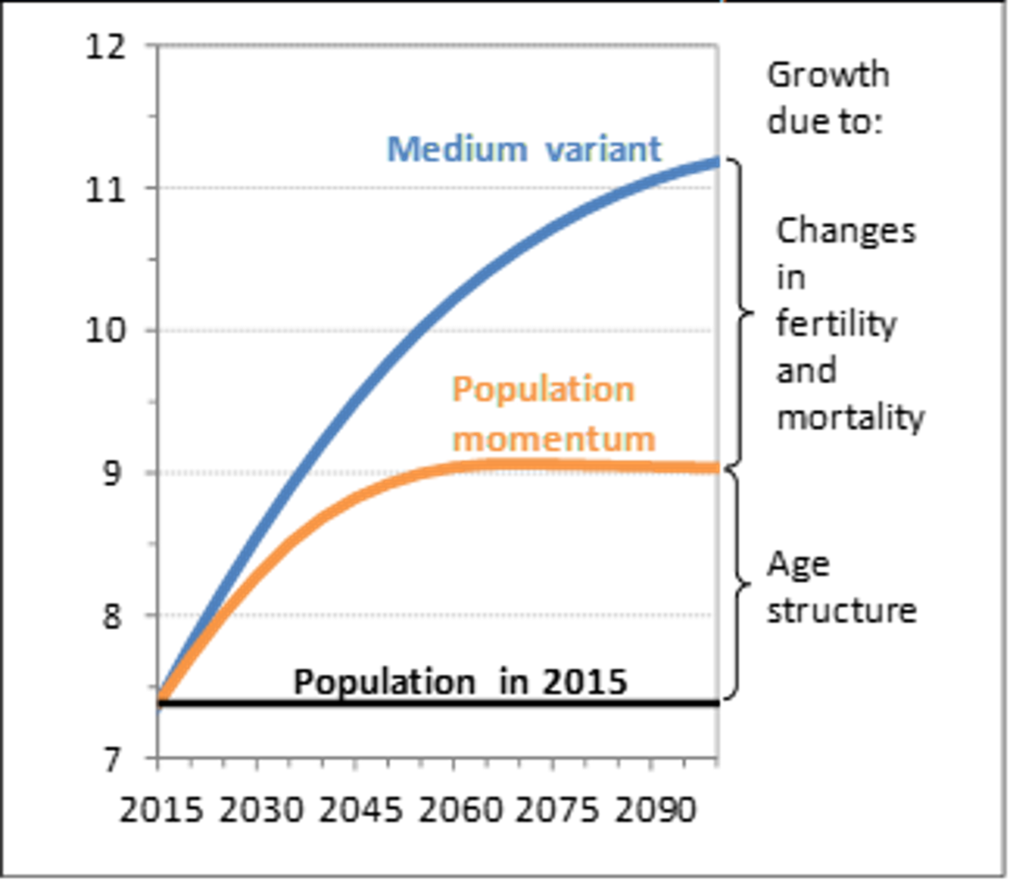 This graph shows expected world population on the vertical axis, and time on the horizontal axis. In 2015 the world population is less than 7.5 billion. According to the medium variant projection, it will grow at a decreasing rate, achieving about 11.2 billion in population by the year 2100. This is shown by a blue line. There is another, orange line. This shows the population growth that is expected to occur just because of population momentum. Just because of population momentum, the world's population is expected to grow at a decreasing rate until about 2060, generating 1.7 billion new people.