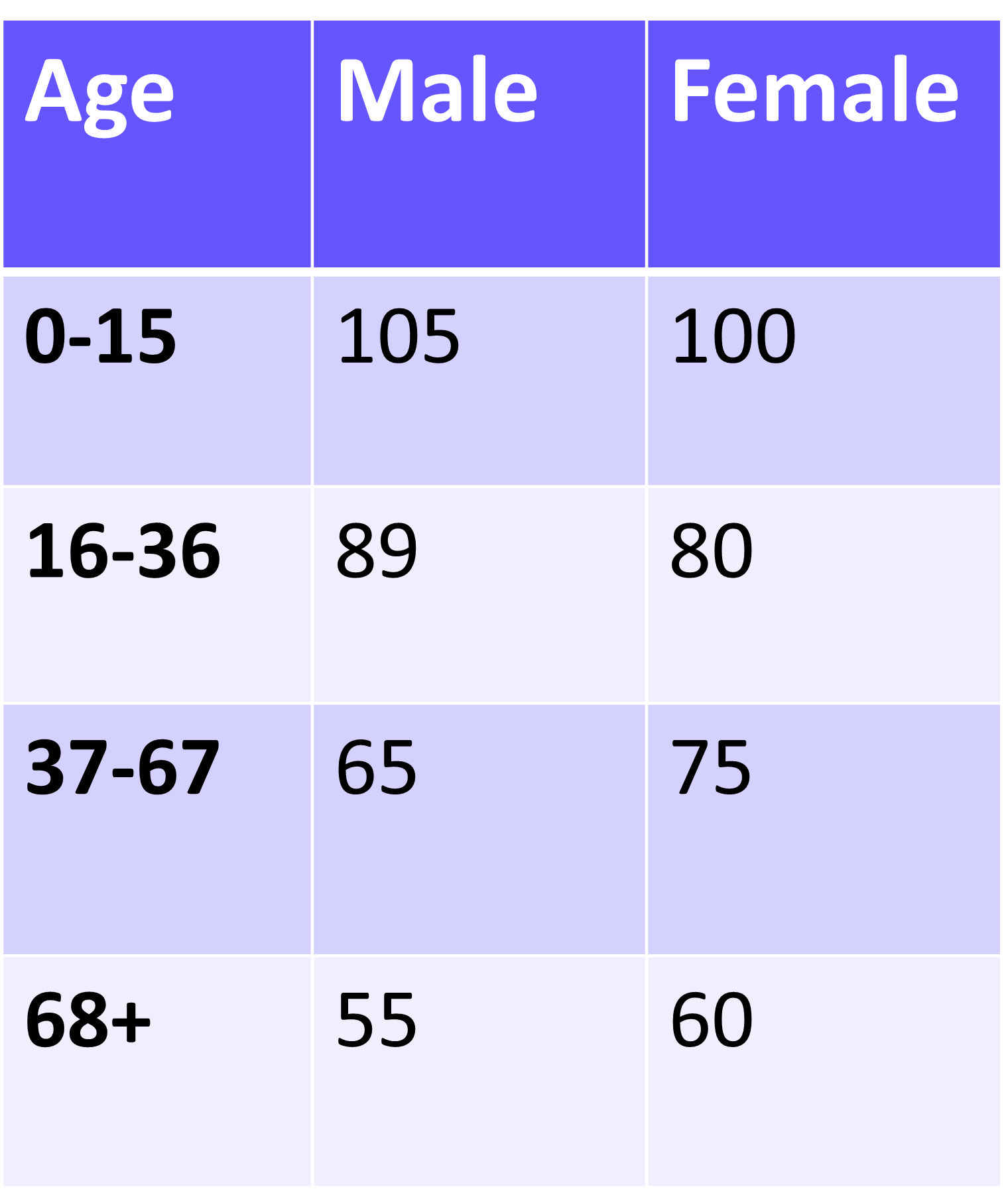 males 0-15: 105 females 0-15: 100 males 16-36: 89 females 16-36: 80 males 37-67: 65 females 37-67: 75 males 68+: 55 females 68+: 60