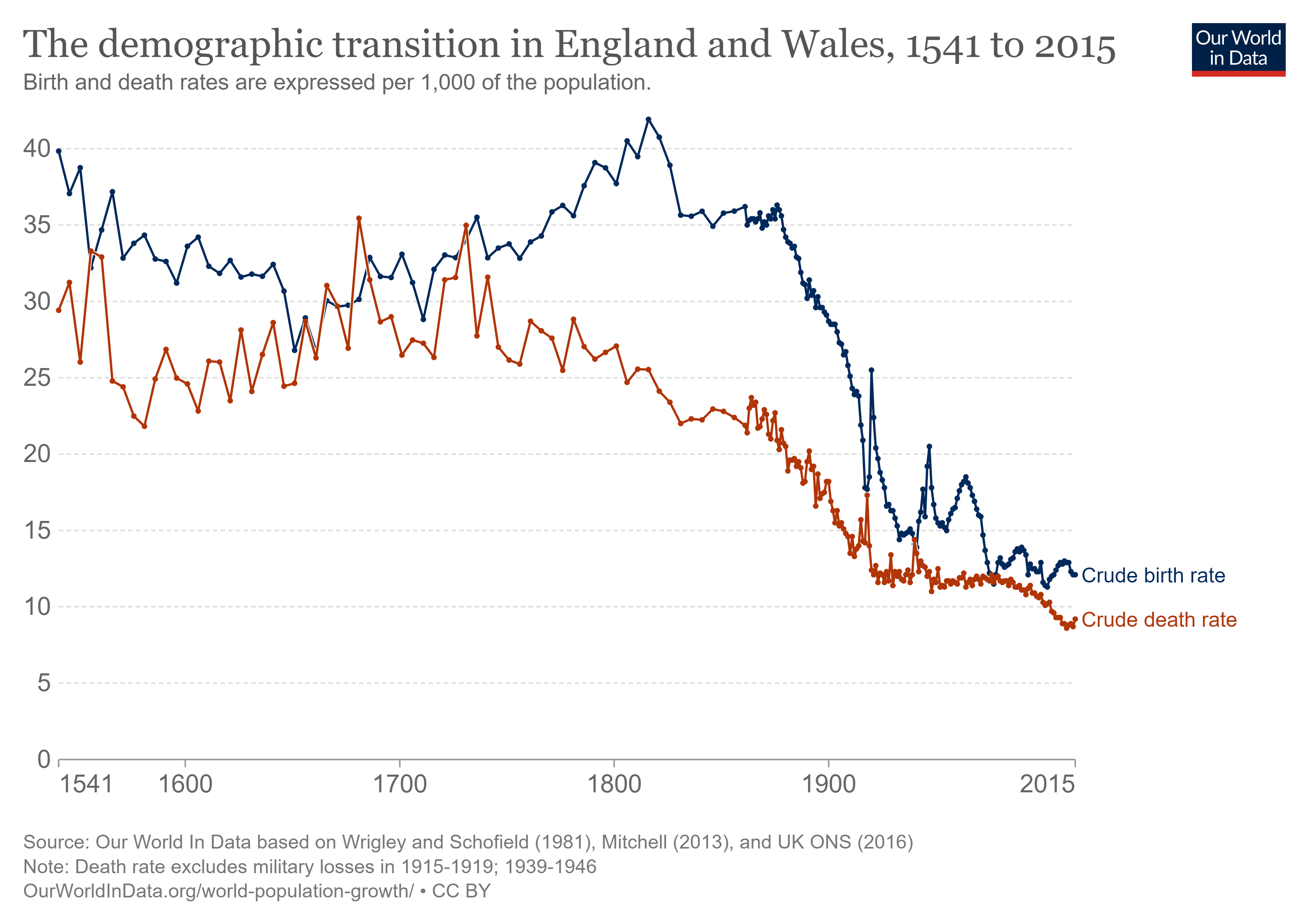 This graph shows the birth rate rising between 1741 and 1816 while the death rate falls. After 1816 both rates fall together and have come close together by 1936.