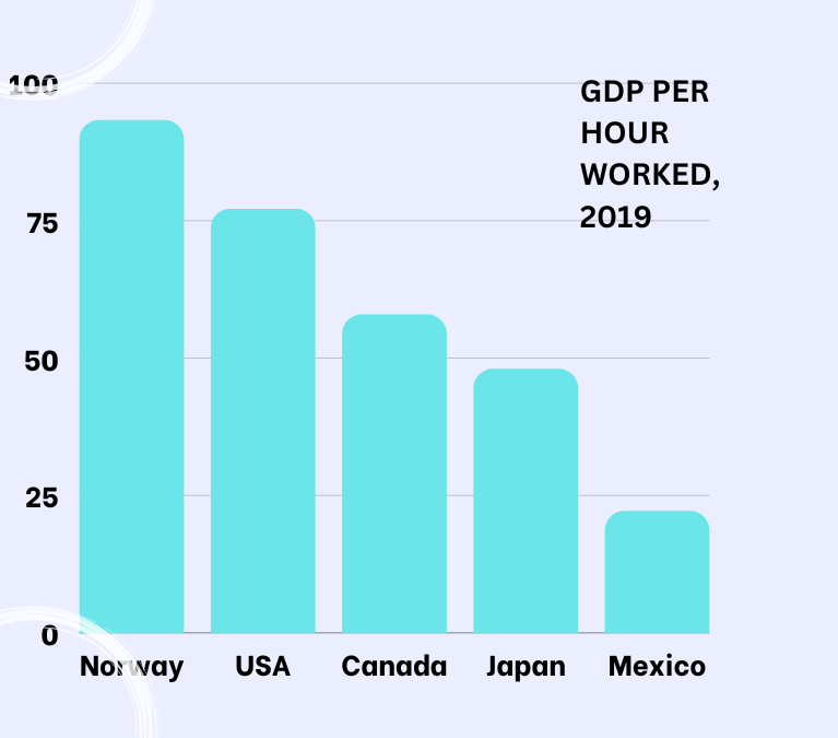 This graph shows that 2019 GDP per hour worked was 93.2 PPP-adjusted US $ in Norway, $77.1 Germany, $57.9 in Canada, $48 in Japan, and $22.20 in Mexico.