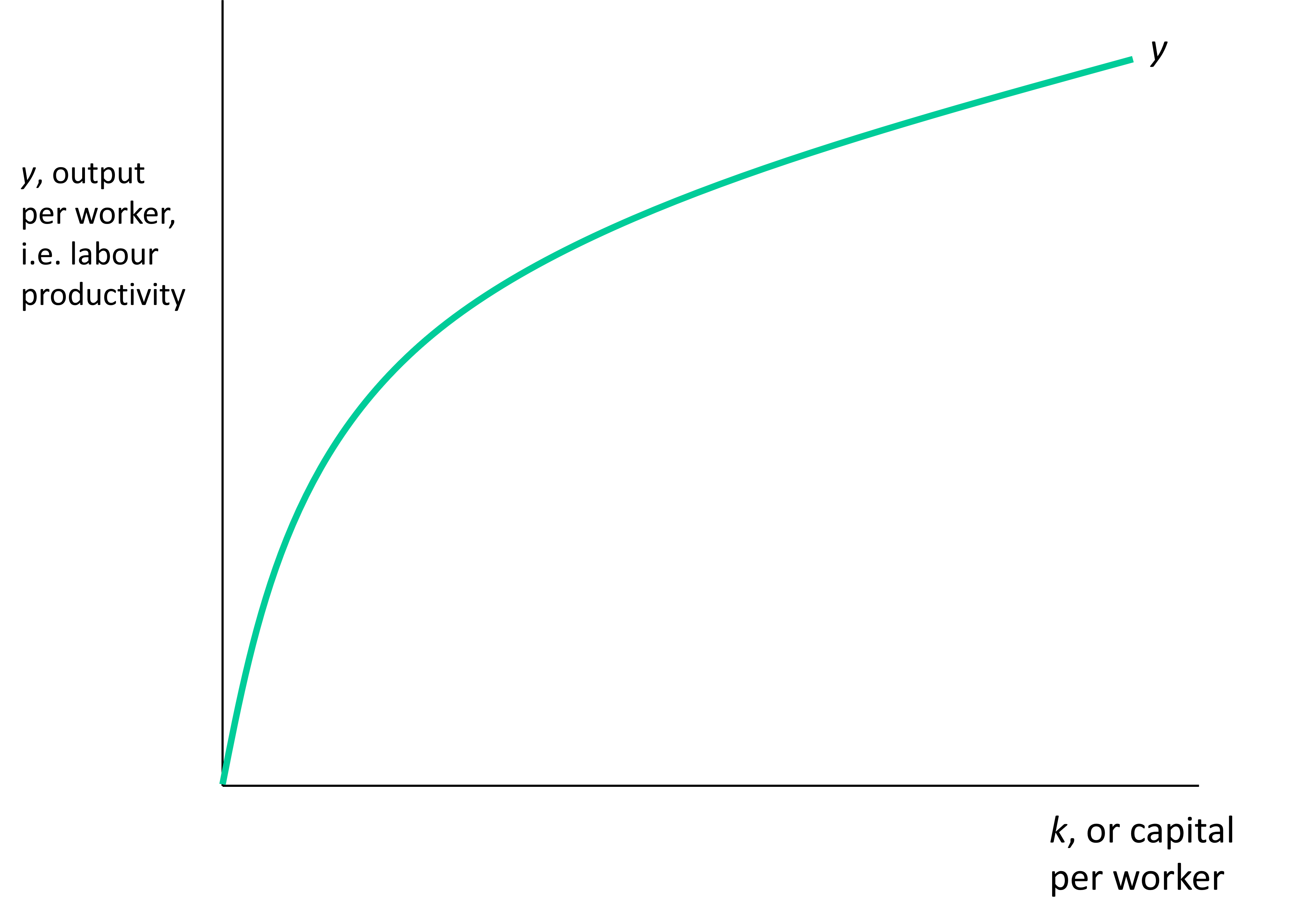 y is on the vertical axis and k is on the horizontal axis. The graph depicts an upward sloping, convex line which is y graphed against k. y exhibits diminishing returns in k.