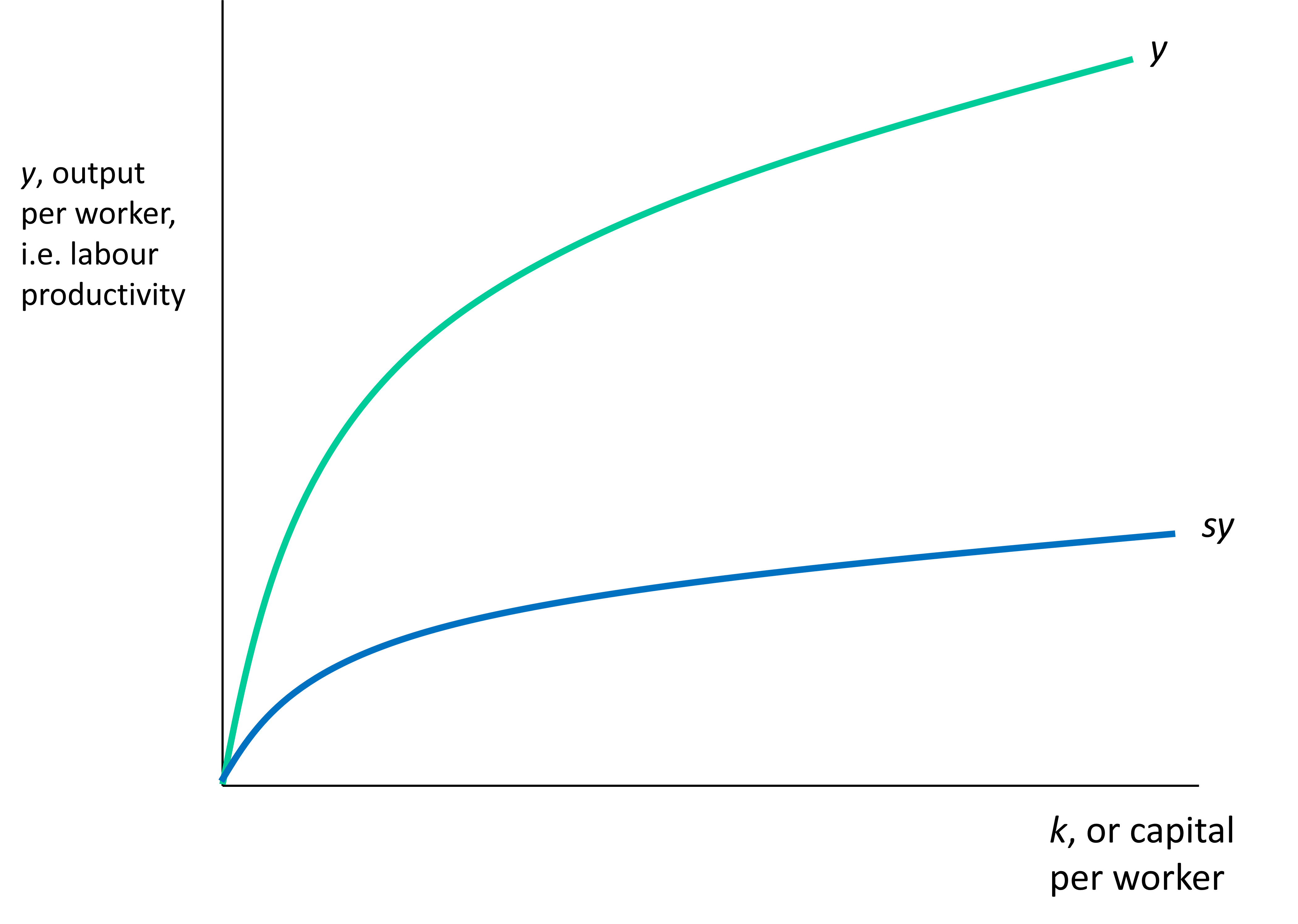 Figure 18-2 is identical to Figure 18-1 except there is a new line s*y which is similarly-shaped but significantly lower than curve y.