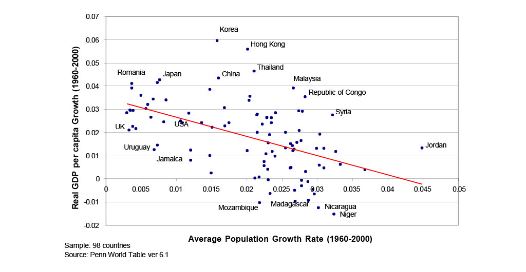 This graph is a scatterplot for various countries. The vertical axis measures the growth in real GDP between 1960 and 2000. The horizontal axis measures the average annual population growth rate between 1960 and 2000. Some countries, like Romania and Japan, have had a lot of growth in real GDP per capita but a low rate of average annual population growth. Other countries, like Nicaragua and Niger, have had low GDP per capita growth but high average annual population growth. Some countries, like Malaysia and the Republic of Congo, have grown rapidly in terms of real GDP and also population. Some countries, like Jamaica and Uruguay, have not grown much in either category. There is a simple best-fit line that is downward-sloping, but most of the countries do not appear on that line, indicating that although population growth tends to be negatively correlated with per capita GDP growth, population growth alone cannot explain a country's per capita GDP growth.