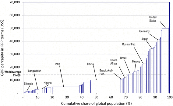 This graph has 2011 GDP per capita on the vertical axis. GDP per capita is measured in US dollars and has been calculated using exchange rates adjusted to reflect differences in countries' costs of living. The horizontal axis shows the global population in 2011, running from 0 to 100%. There is a dotted horizontal line at GDP per capita = $13,460 US, showing us that that was the world average GDP per capita in 2011. About 75% of the world's population had a GDP per capita less than that in 2011. Some of the low-GDP-per-capita countries contributed greatly to world population; for example, India is that portion of the graph between 20% and 38% of world population, indicating that it contributed to 18% of the world population in 2011. The India portion of the graph is flat at about $5,000 US per capita, which was its per capita GDP in 2011. There are also many small countries which had low GDP per capita in 2011, and some large countries which had high GDP per capita in 2011. The country with the highest per capita GDP in 2011 was the USA, representing about 5% of the world's population at that time.