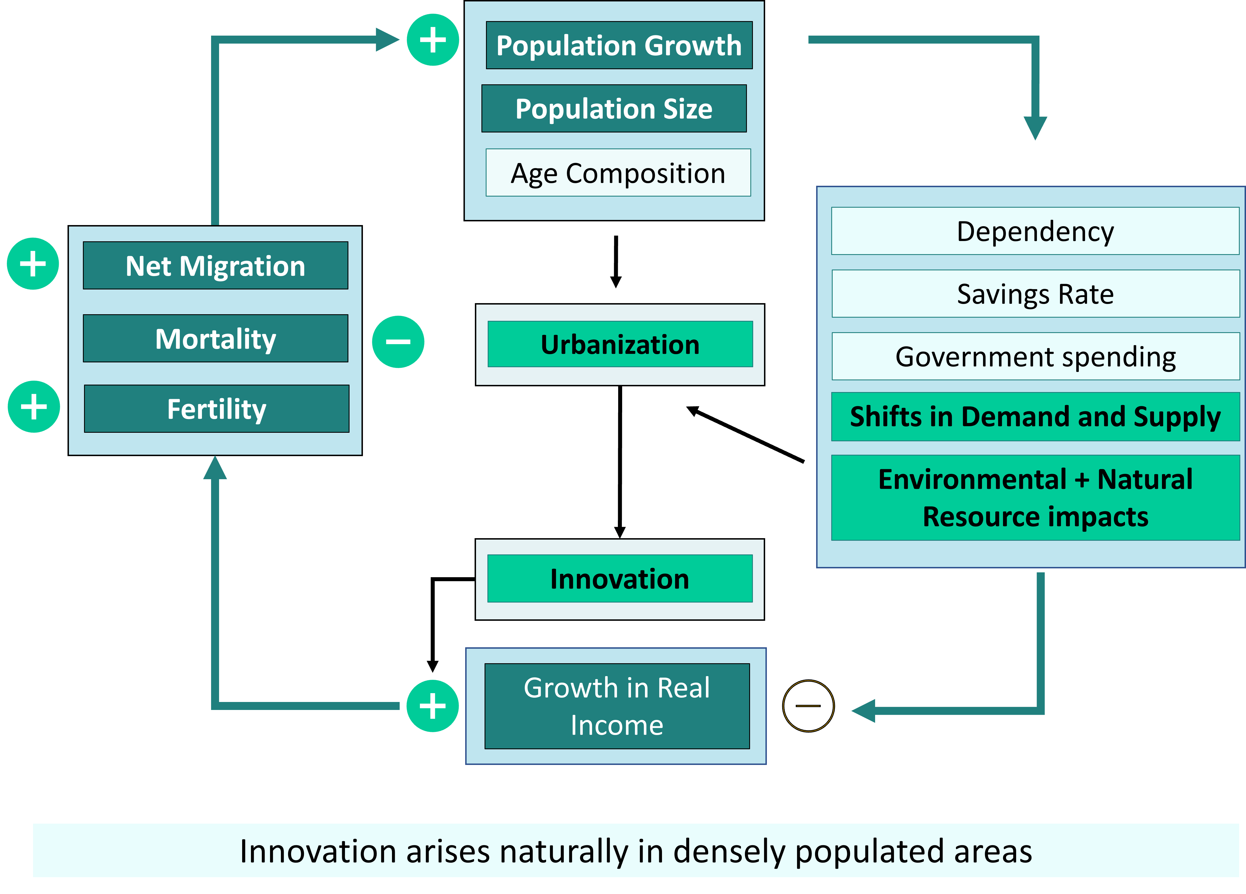 The Jacobs flowchart is similar to Figure 1-1. However, shifts in Demand and Supply resulting from population change, and the Environmental and Natural Resource Impacts of population change, lead to two things. As usual there is one arrow linking them to decreases in real income at 6 o'clock,, but there is also another arrow linking them to Urbanization. Urbanization is a new box that is placed in the centre of the diagram. Urbanization leads, via an arrow, to a box called Innovation, and Innovation leads, via an arrow, to growth in real income. This society too can circle around clockwise and experience ever increasing population and real income.