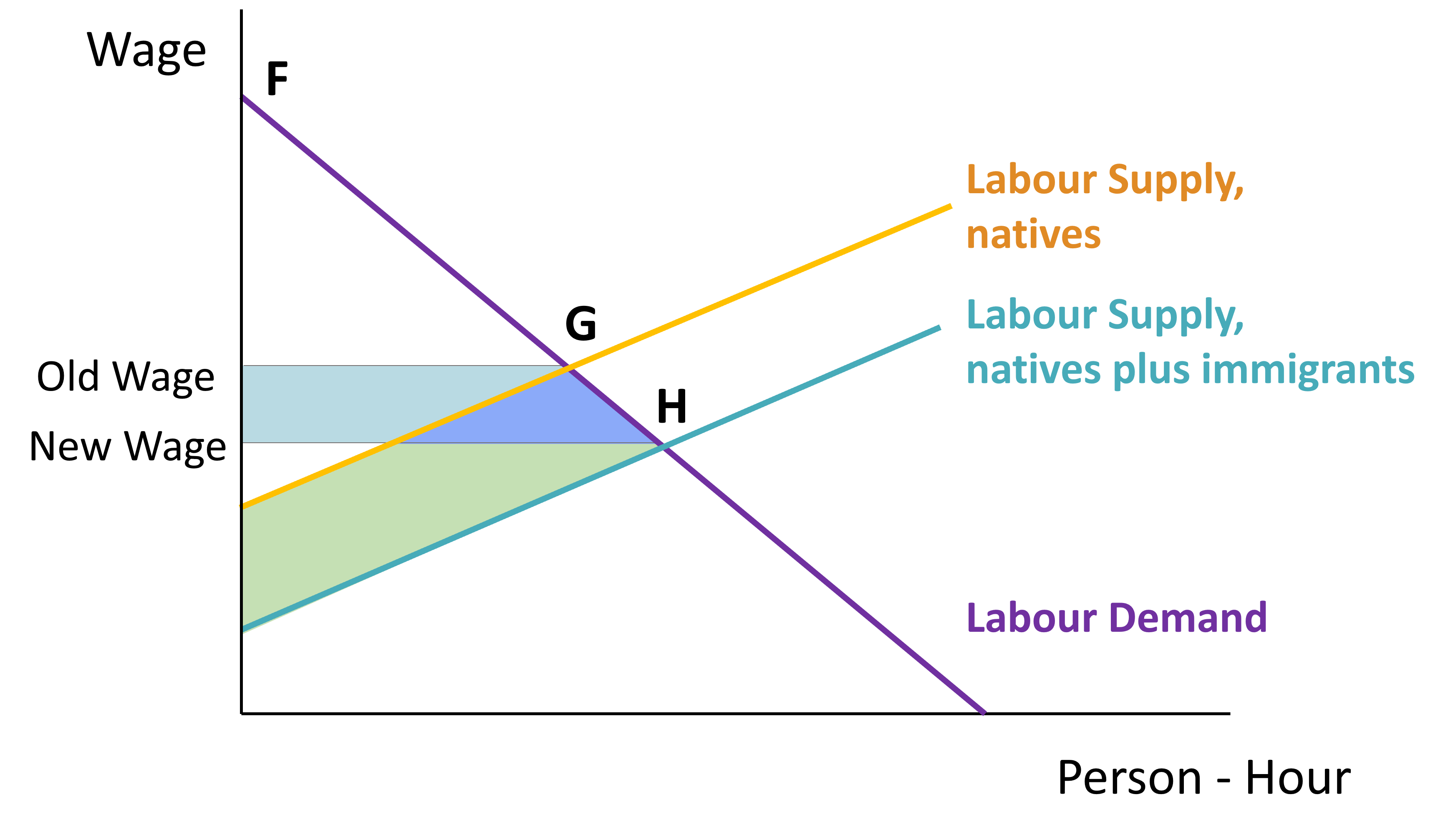 Figure 20-2 has the same lines as Figure 20-1. Different colours have been applied to areas within the diagram. There's a bright blue triangle between G, H, and the point where the new wage intersects the yellow native worker supply curve. There's a light blue area of equal height to the bright blue triangle and extending to the left of the bright blue triangle all the way to the y-axis. The light blue area is the producer surplus lost to native workers because of the decrease in the wage. The light blue and bright blue areas together represent the increase in surplus enjoyed by employers. Workers' loss is employers' gain when it comes to the light blue area, so the bright blue area is the net gain to the host country. Finally, there's a green area that fills in the space between the two labour supply curves, from the origin to the bottom of the dark blue triangle. It represents what immigrants produce, and the surplus they enjoy.