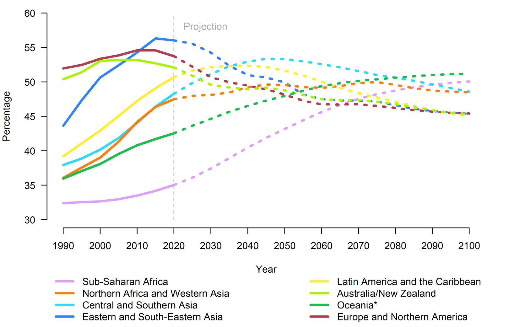 This diagram shows the percentage of people aged 25-64 (vertical axis) for the years 1990-2100 (horizontal axis). Data after 2019 are projections. In Eastern and South-Eastern Asia, the percentage in 2020 was 56 and was projected to fall after 2020; in Europe and Northern America, 53% and falling; in Australia and New Zealand, 52% and falling; 50% and rising for Latin and America and the Caribbean; 47.5% and rising for Central and Southern Asia; 47% and rising for Northern Africa and Western Asia; 42% and rising slightly for Oceania (excluding Australia and New Zealand); and finally, 34% and rising for Sub-Saharan Africa.