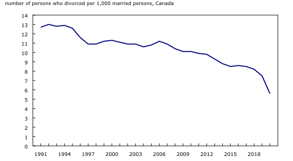 This line graph shows the refined divorce rate coming down from about 12.7 divorces per 1000 married persons per year to about 5.5 per 1000 married persons per year in 2020.