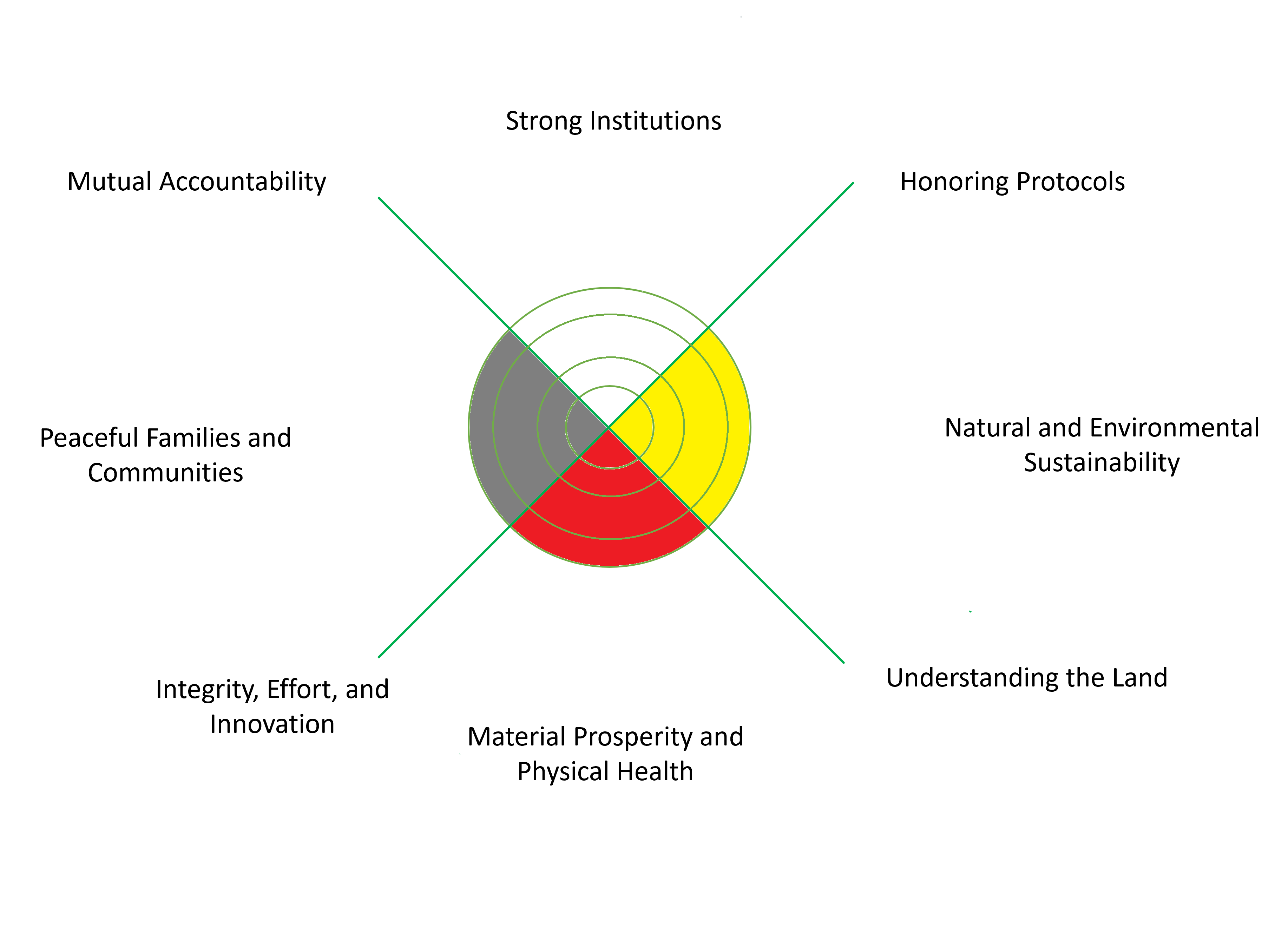 A bulls eye is divided into four equal sections by two opposite bisecting lines running through the circle diagonally. The top or north quarter, "Strong Institutions" is bounded by the lines "Mutual Accountability" to the left and "Honoring Protocols". The right or east quadrant is called "Natural and Environmental Sustainability" and is bounded by the lines "Honoring Protocols" and "Understanding the Land". The bottom or south quadrant is called "Material Prosperity and Physical Health" and is bounded by the lines labeled "Understanding the Land" and "Integrity, Effort, and Innovation". The left or west quadrant is called "Peaceful families and communities" and is bounded by "Integrity, Effort, and Innovation" and "Mutual Accountability".
