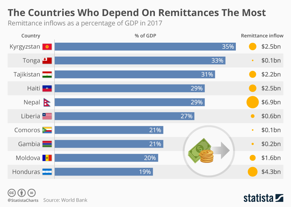 This bar graph shows us that, in 2017, Kyrgyzstan's remittances amounted to 2.5 billion USD, which was 35% the size of its Gross Domestic Product. Tonga's remittances of $0.1 billion USD were 33% the size of its GDP. Honduras had much higher remittances, $4.3 billion USD, but this was only 19% the size of its GDP.