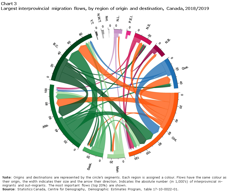 This graphic shows the largest 2019 flows of people from one province or territory in Canada to another. The data can be found from the Source, Chastko (2021). See References for complete citation.
