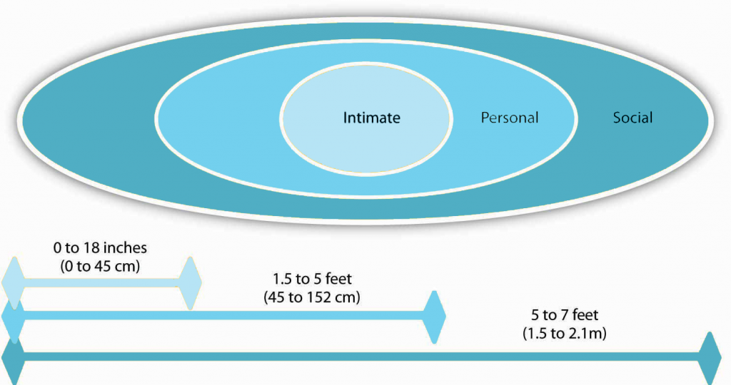 Figure 2.1 Interpersonal Distances - Intimate (0 to 18 inches), Personal ( 1.5 to 5 feet), Social ( 5 to 7 feet)