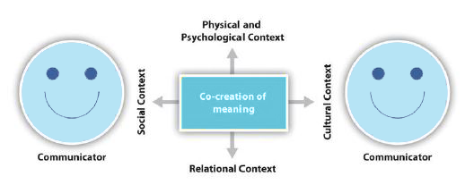 The transaction Model of communication shows the cocreation of meaning (physical, psychological and relational, social and cultural elements) between communicators