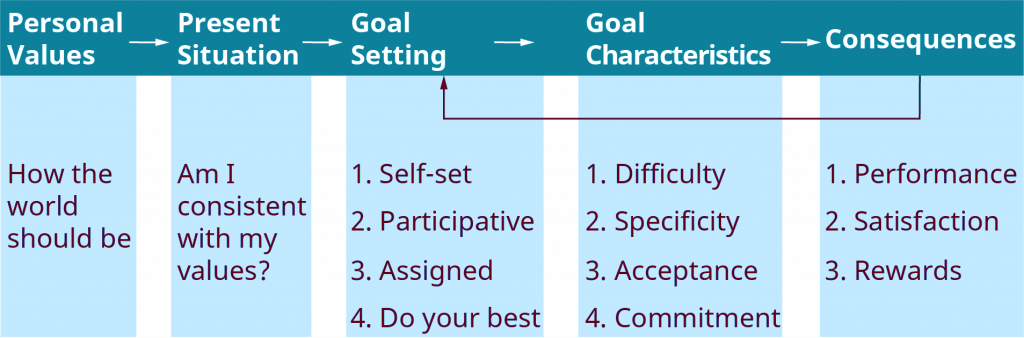 The Goal-Setting Process