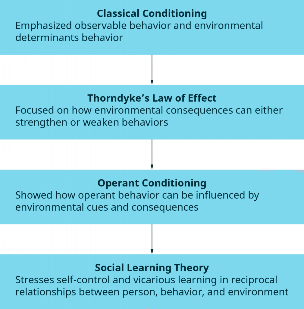 The Development of Modern Behavioral Learning Theory