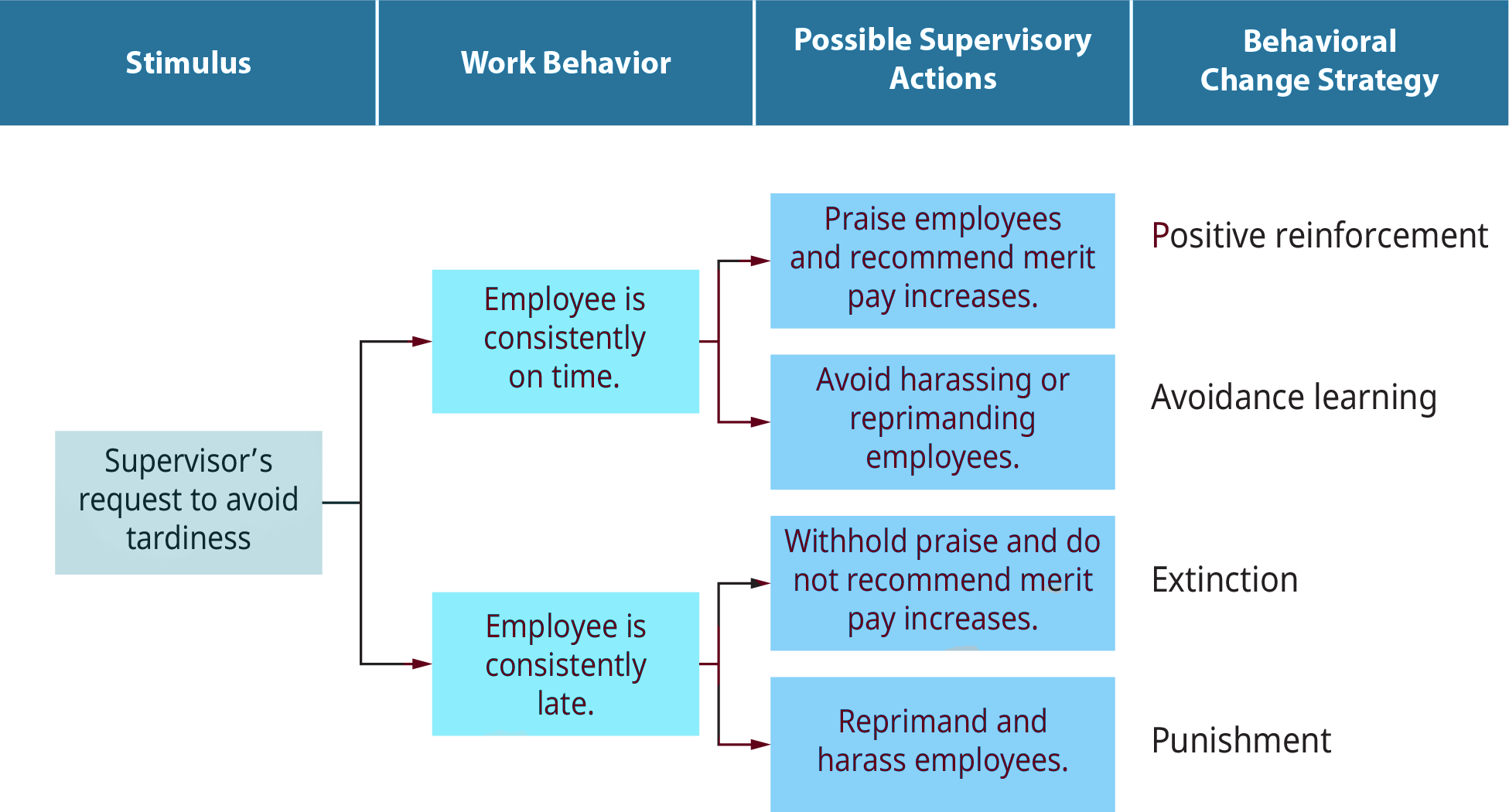 negative reinforcement examples in the workplace