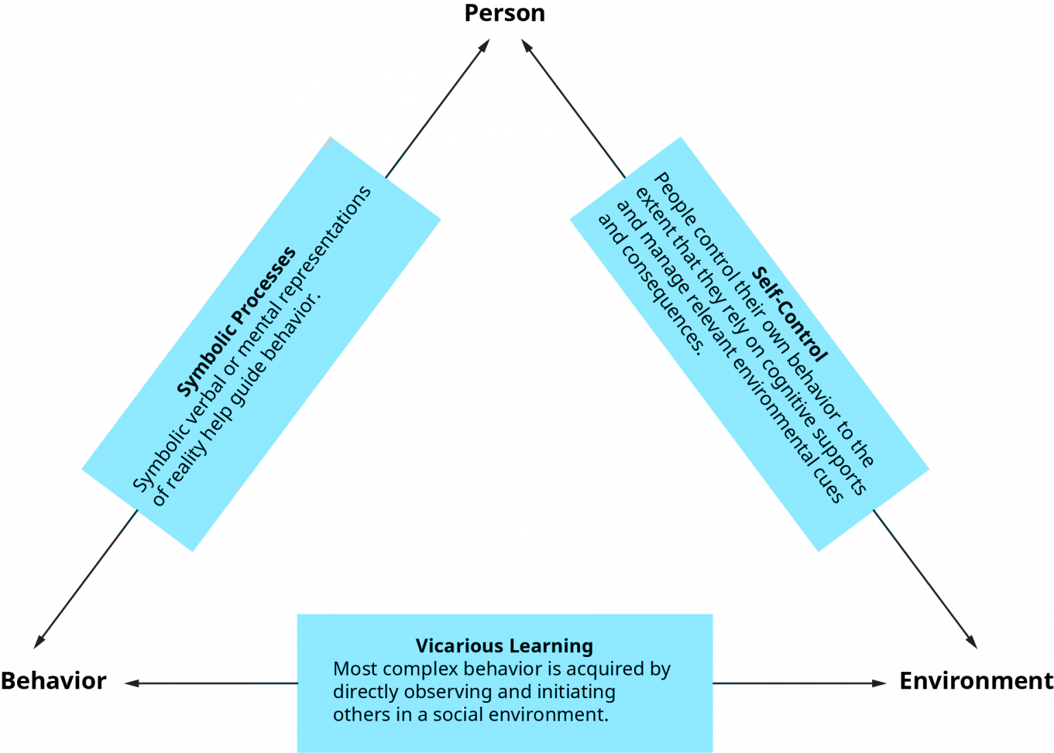 5-4-social-learning-theory-psychology-communication-and-the