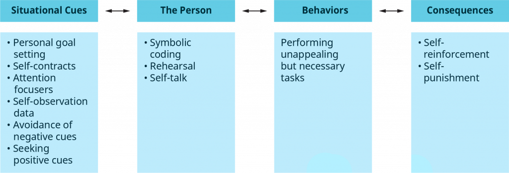 This Social Learning Theory Model of Self-Management has 4 Components