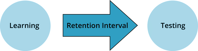 Learning (left circle) Retention Interval (center with arrow pointing to) Testing (right circle)