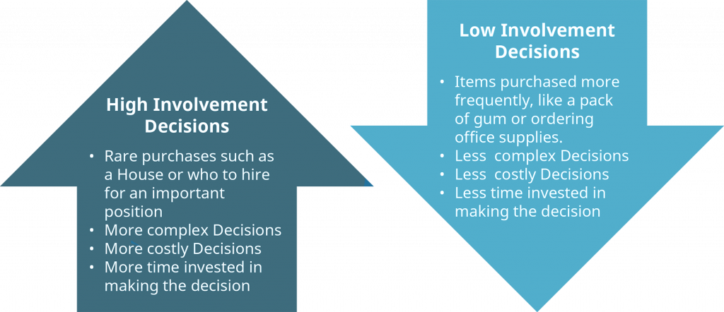 High-Involvement and Low-Involvement Decisions
