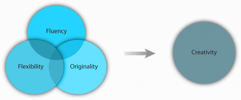Overlapping circles: fluency, originality flexibility leads to creativity