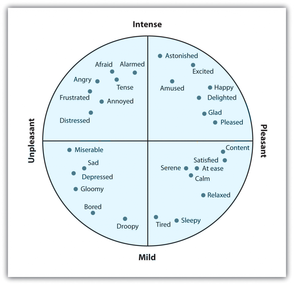 Circle with 4 quadrants containing type so emotions groups. Clockwise: Intense, pleasant, mild, and unpleasant
