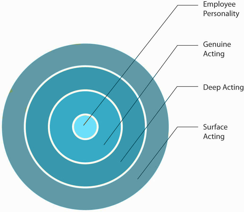 4 circles within each other: from outer to center: surface acting, deep acting, genuine acting, and employee personality
