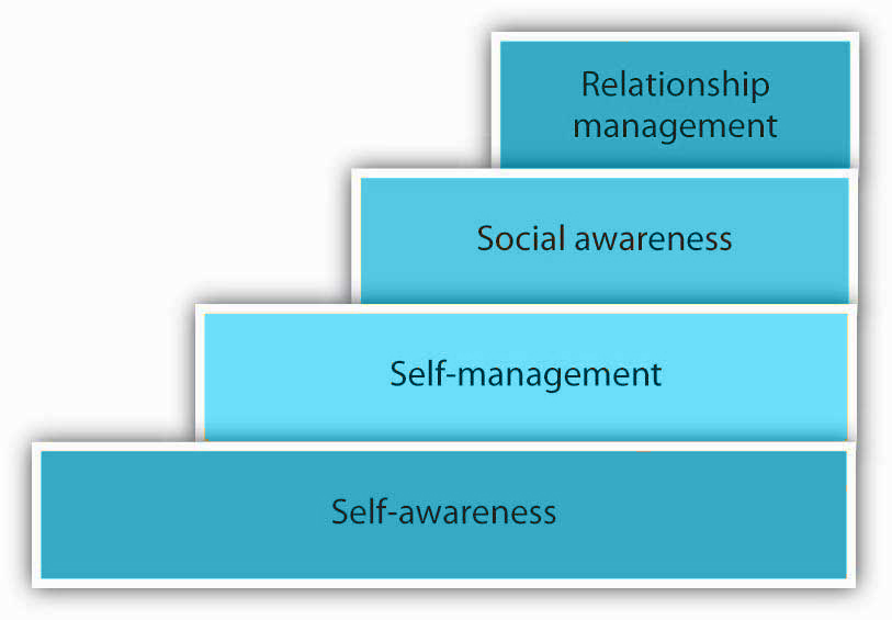 From bottom to top: Self-awareness, Self-management, Social Awareness, Relationship Awareness