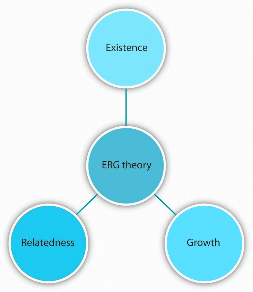 ERG theory: existence, relatedness, and growth.