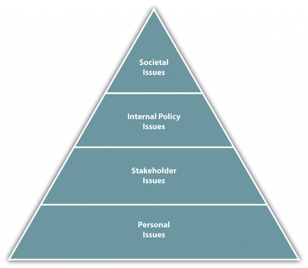 Societal Issues, Internal Policy Issues, Stakeholder Issues, and Personal Issues