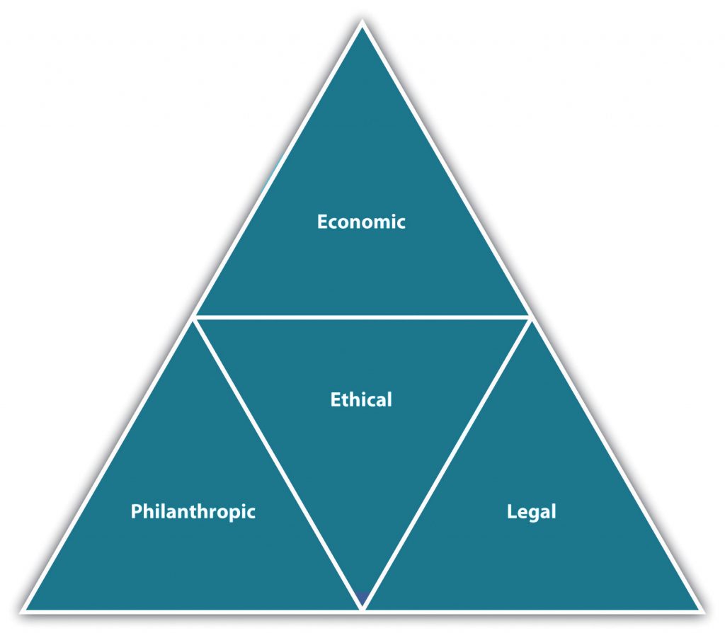 Triangle: Economic, (top), Ethical (center), Philanthropic (lower Left), and Legal (lower right)