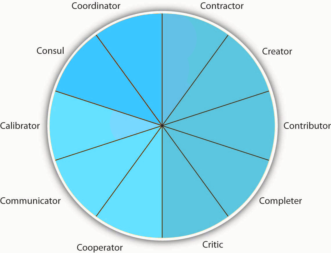 Pie chart listing the 10 roles in teams