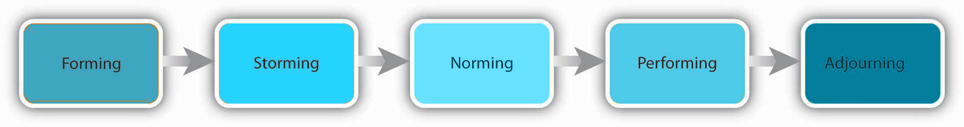 Forming, Storming, Norming, Preforming, and Adjourning