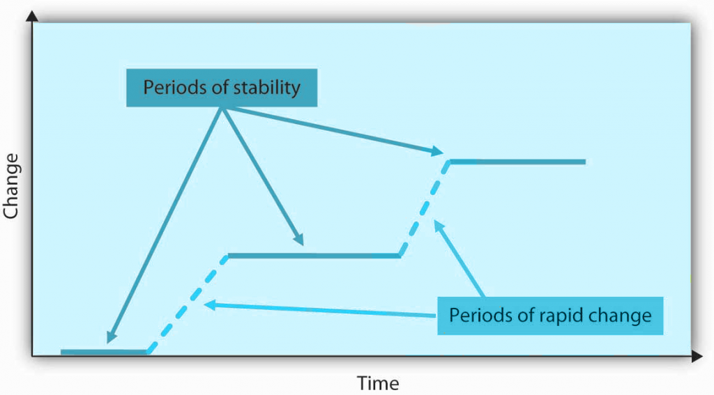 The punctuated equilibrium model details change and time (left and bottom axis of a graph) showing periods of stability and periods of rapid change