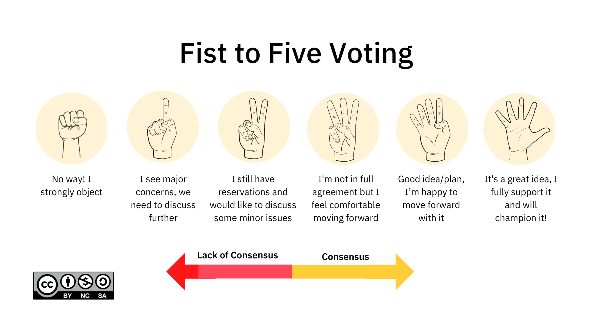 What is Fist to Five?