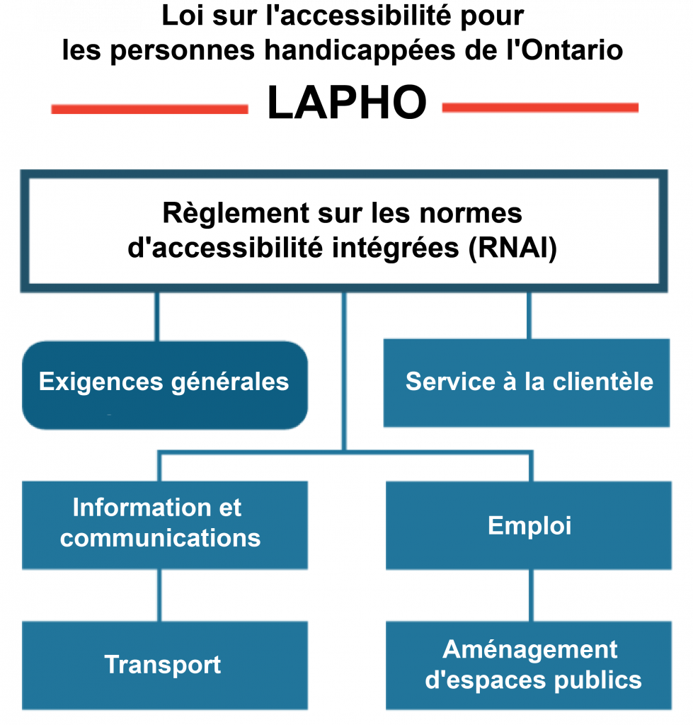 LAPHO : normes d'accessibilité intégrées et réglementées pour des zones de couverture