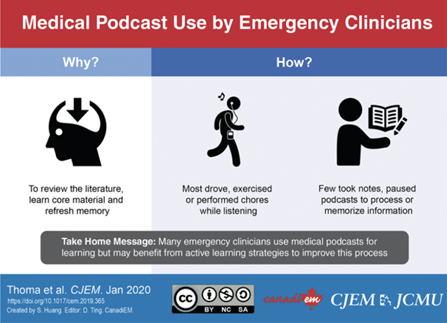 Infographic depicting the summary of a paper by Thoma et al. CJEM, Jan 2020. Medical Podcast Use by Emergency Clinicians. Why? To review the literature and learn core material and refresh memory. How? Most drove, exercised or performed chores while listening. Few took notes, paused podcasts to process or memorize information. Take home message: Many emergency clinicians use medical podcasts for learning but may benefit from active learning strategies to improve this process. Created by S. Huang; Editor: D. Ting. CanadiEM. License: CC-BY-NC-SA. CanadiEM. CJEM JCMU