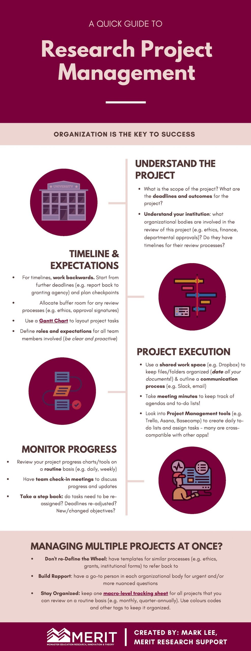 Infographic. A quick guide to Research Project Management. Organization is the key to success. Step 1: Understand the project: What is scope of the project? What are the deadlines and outcomes for the project? Understand the institution: what organizational bodies are involved in the review of this project (e.g. ethics, finance, departmental approvals)? Do they have timelines for their review processes? Step 2: Timelines & ExpectationsFor timelines, work backwards. Start from further deadlines (e.g. report back to granting agency) and plan checkpoints.Allocate buffer room for any review processes (e.g. ethics, approval signatures)Use a Gantt Chart to layout project tasks.Define roles and expectations for all team members involved (be clear and proactive) Step 3: Project ExecutionUse a shared work space (e.g. Dropbox) to keep your files/folders organized (date all your documents!) & outline a communication process (e.g. Slack, email). Take meeting minutes to keep track of agendas and to-do lists! Look into Project Management tools (e.g. Trellow, Asana, Basecamp) to create daily to-do lists and assign tasks - many are cross-compatible with other apps! Step 4: Monitor ProgressReview your project progress charts/tools on a routine basis (e.g. daily, weekly).Have team check-in meetings to discuss progress and updates.Take a step back: do tasks need to be reassigned? Deadlines re-adjusted? New/changed objectives? Managing Multiple Projects at Once?Don't re-define the wheel: have templates for similar processes (e.g. ethics, grants, institutional forms) to refer back to.Build Rapport: have a go-to-person in each organizational body for urgent and/or more nuanced questions.Stay Organized: keep one macro-level tracking sheet for all projects that you can review on a routine basis (e.g. monthly, quarterly-annually). Use colours codes and other tags to keep it organized. Created by Mark Lee, MERIT (McMaster Education Research, Innovation, and Theory) Research Support