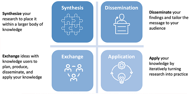 Knowledge translation activities include: synthesis (synthesizing research to place it within a larger body of knowledge), dissemination (disseminating findings and tailoring the message to the audience), exchange (exchanging ideas with knowledge users to plan, produce, disseminate and apply knowledge) and application (applying knowledge by iteratively turning research into practice).