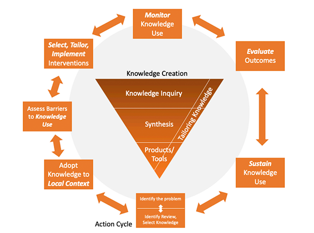 The Knowledge-to-Action Cycle, which outlines the steps for initial Knowledge Creation (knowledge inquiry, synthesis, product/tool generation, tailoring knowledge), and then the process of the Action Cycle (Identify the problem, identify review and select knowledge, adopt knowledge to local context, assess barriers to knowledge use, select/tailor/implement interventions, monitor knowledge use, evaluation outcomes, sustain knowledge use).