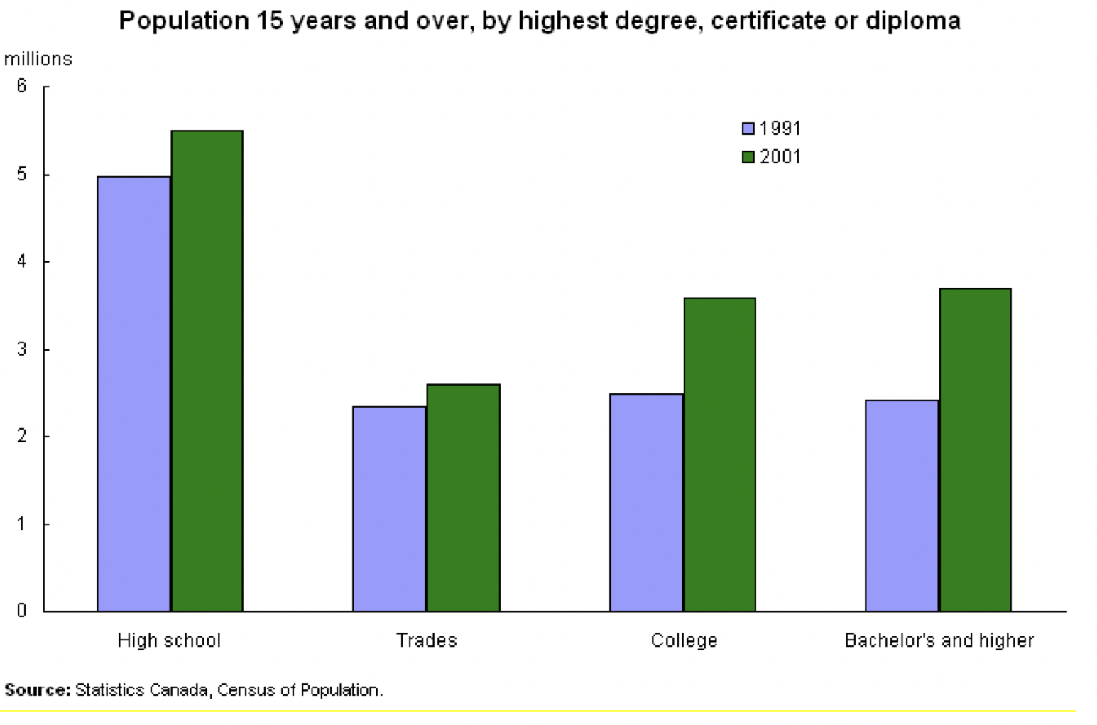 Statistics Canada recorded the population into a bar graph of results between the years of 1991 to 2001 based on the received and completed status of postsecondary diploma (Statistics Canada, 2006).