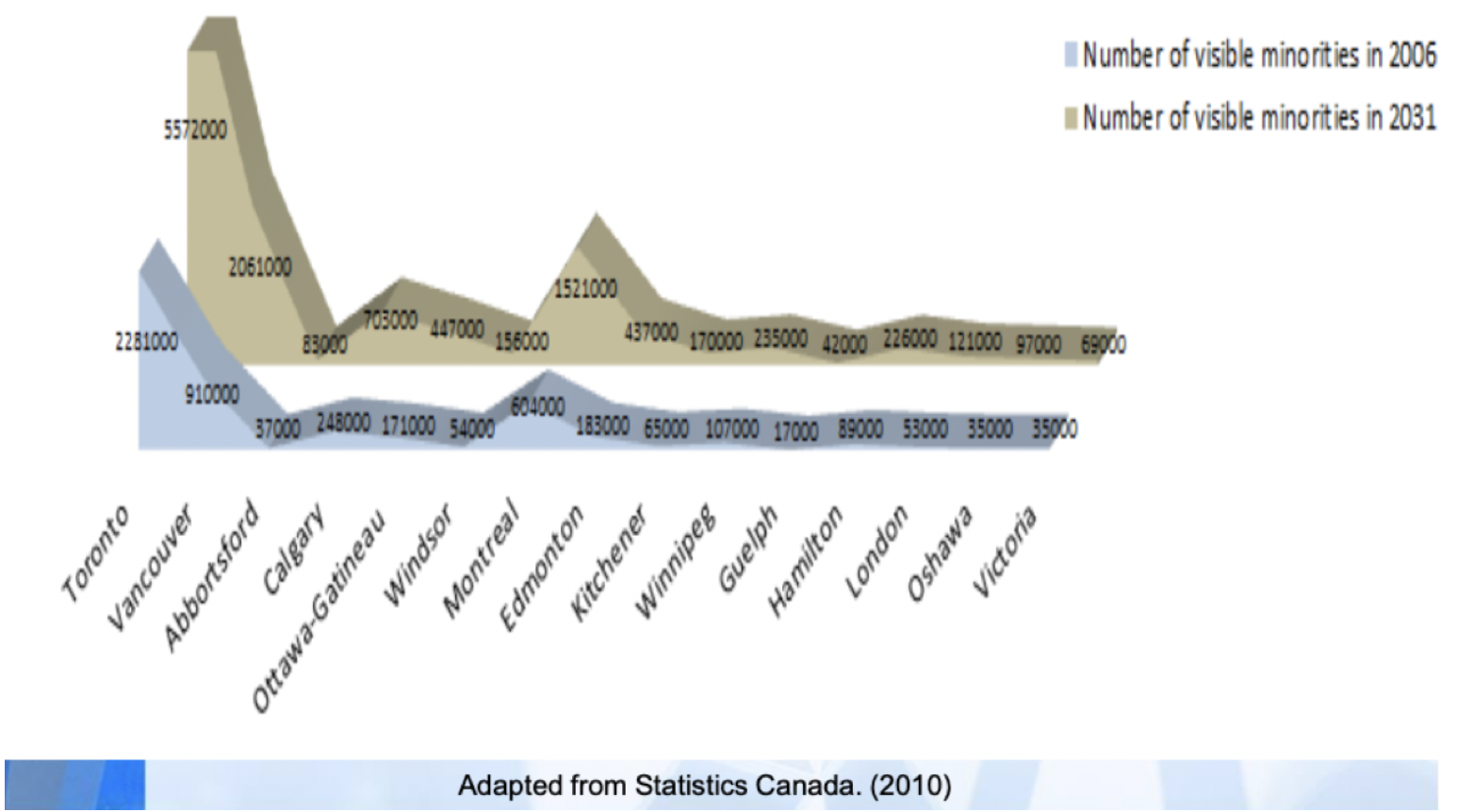 The image above portrays the growth in Canadian population diversity between the years 2006 to 2031. The estimated number of visible minorities in 2031 increased rapidly in each Canadian city.
