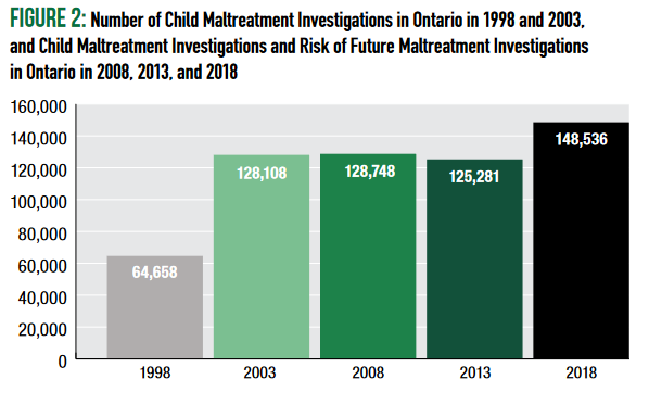 Graph depicting the Number of Child Maltreatment Investigations in Ontario in 1998 and 2003, and Child Maltreatment Investigations and Risk of Future Maltreatment Investigations in Ontario in 2008, 2013, and 2018