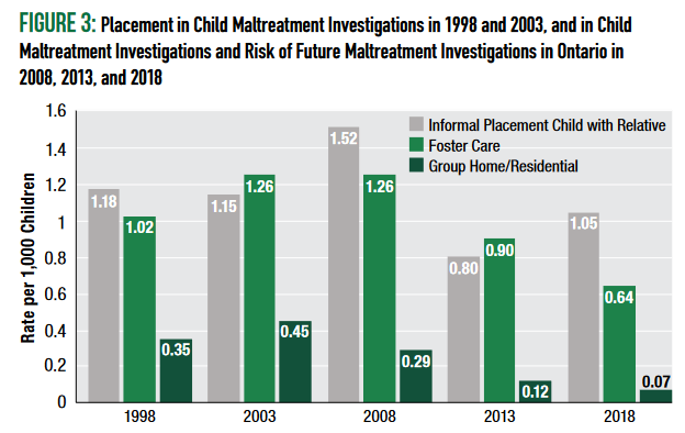 Graph showing Placement in Child Maltreatment Investigations in 1998 and 2003, and in Child Maltreatment Investigations and Risk of Future Maltreatment Investigations in Ontario in 2008, 2013, and 2018