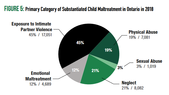 Graph showing the Primary Category of Substantiated Child Maltreatment in Ontario in 2018